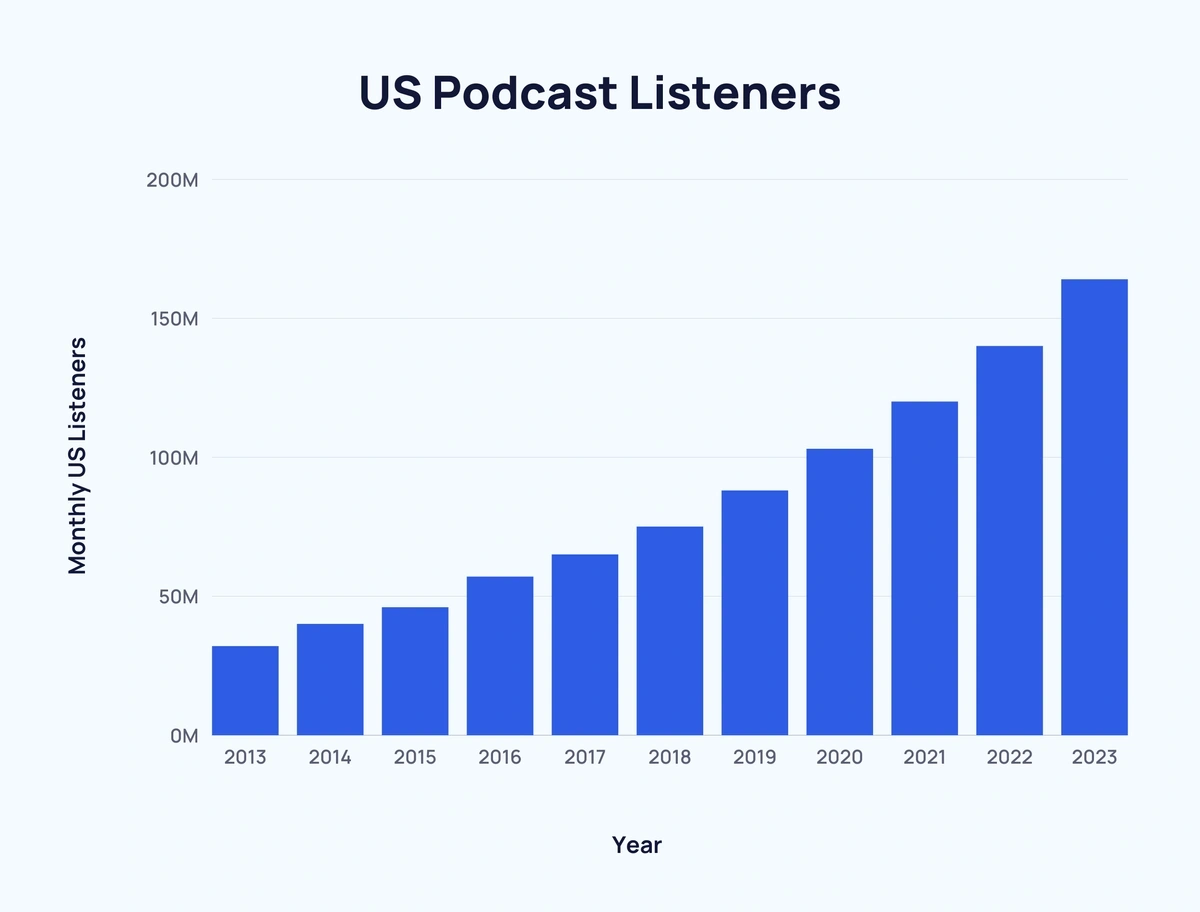 Number of Podcast Listeners (2024)