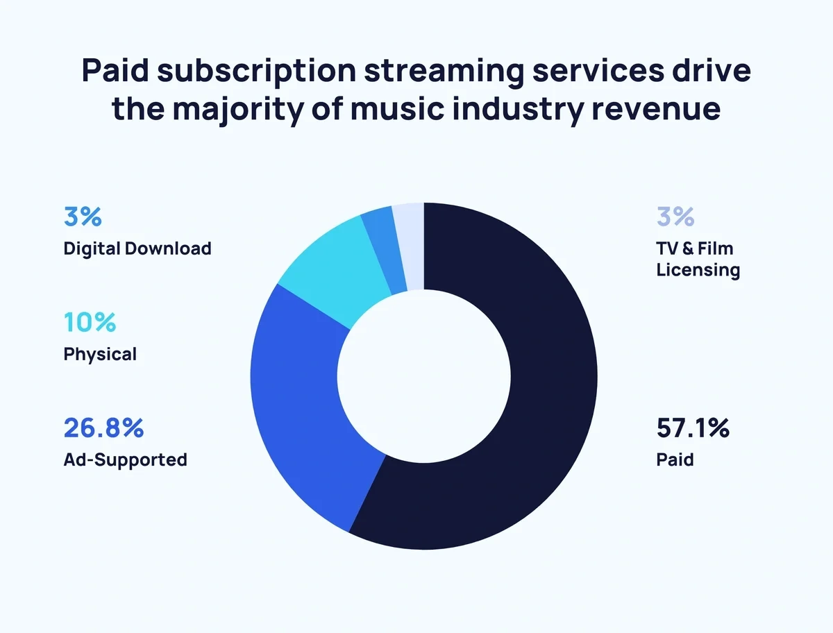 Percentage of music revenue driven by paid streaming