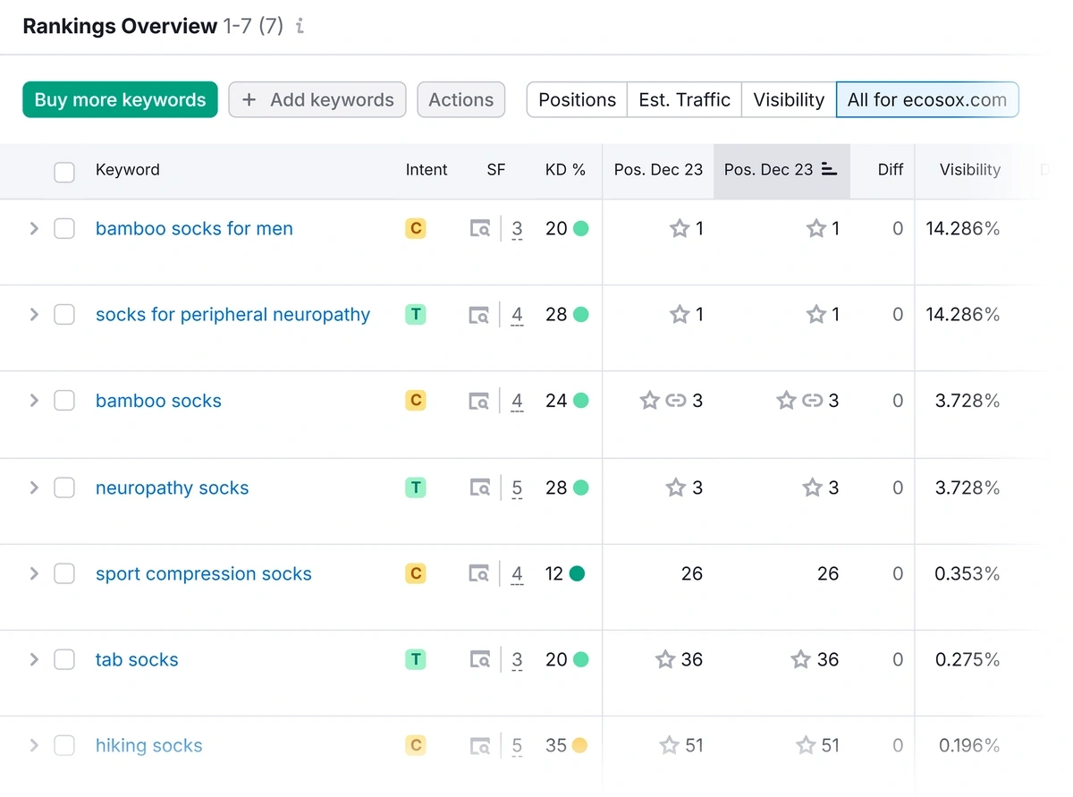 Semrush position tracking report