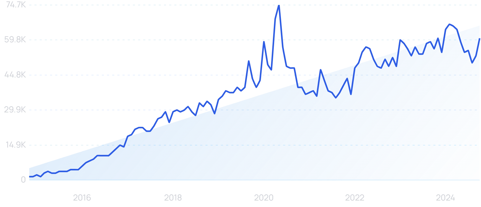 "Influencer marketing" growth chart