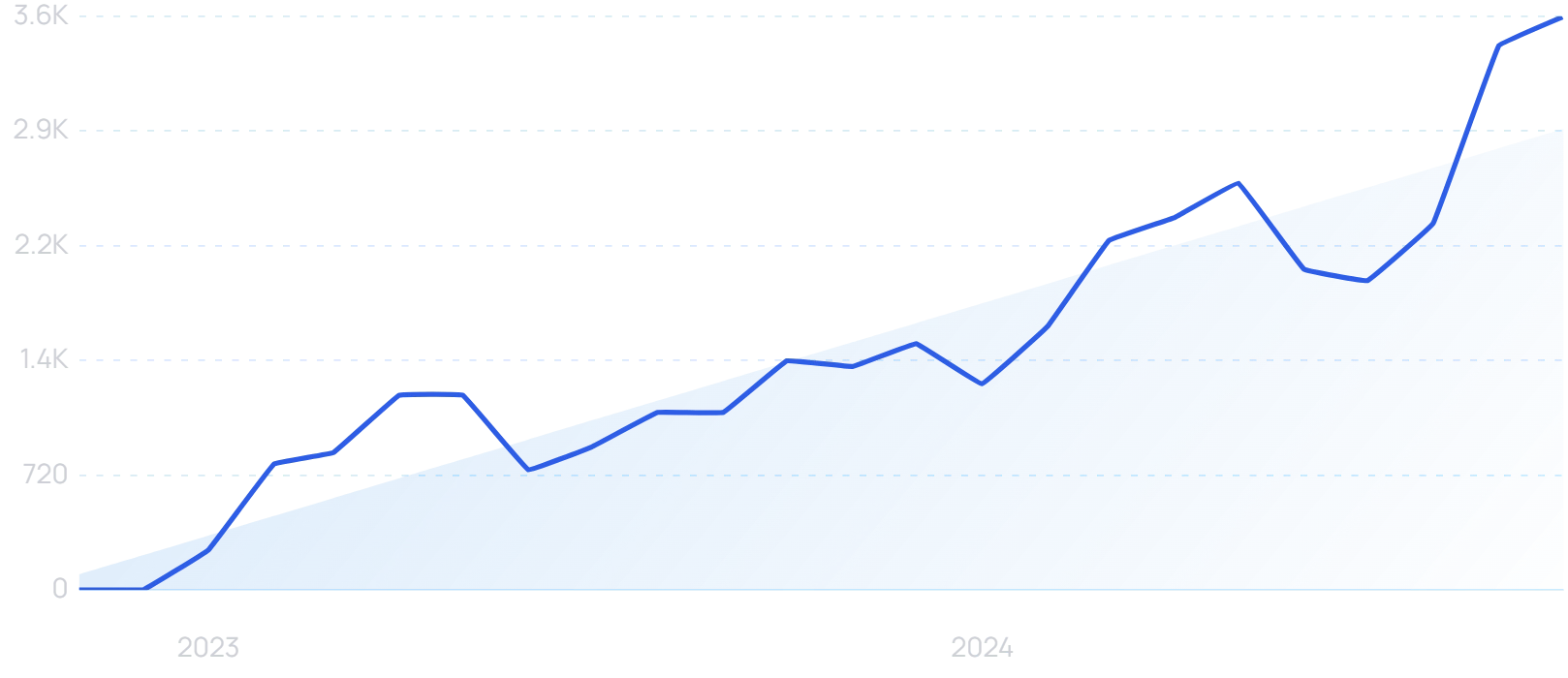 "AI voice detector" growth chart