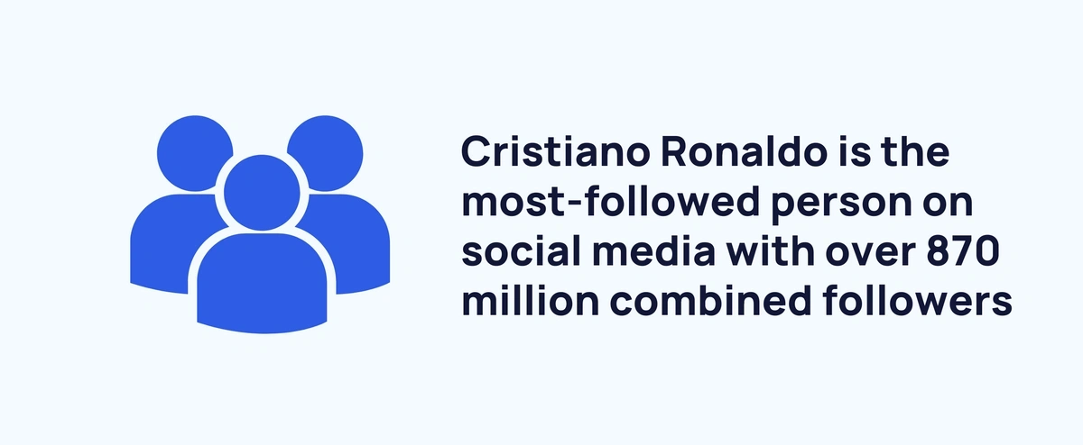 Cristiano Ronaldo Fans on X: Who is the most famous person in the world?  Answer: Cristiano Ronaldo He is the MOST followed person on social media  with 390 million total followers on