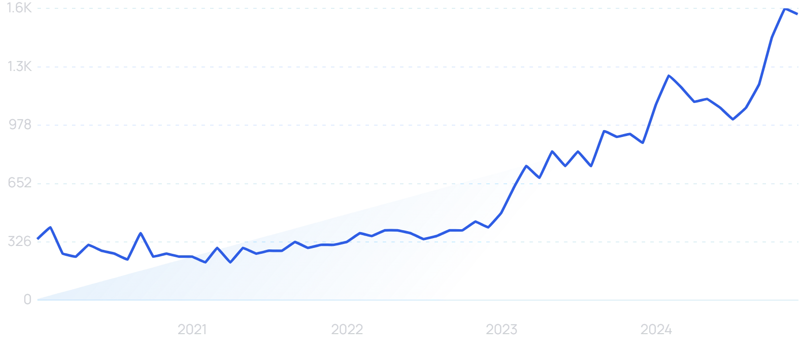 "AI radiology" growth chart