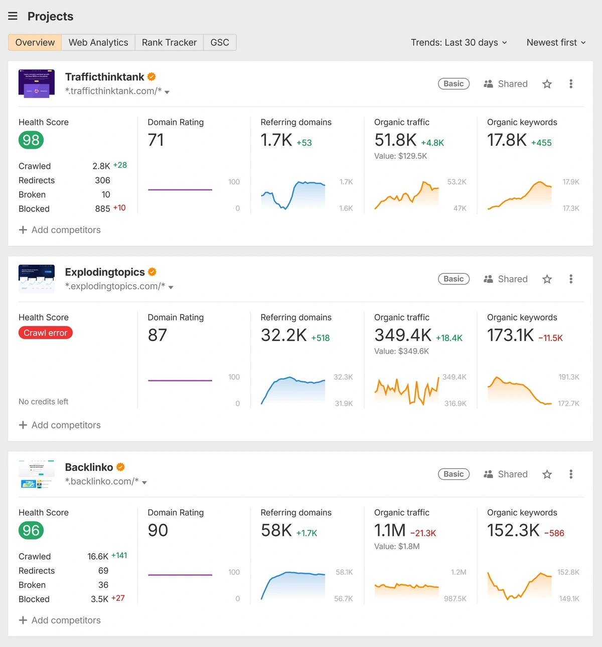 The Ahrefs diashboard includes tools for organizing projects into groups and creating lists