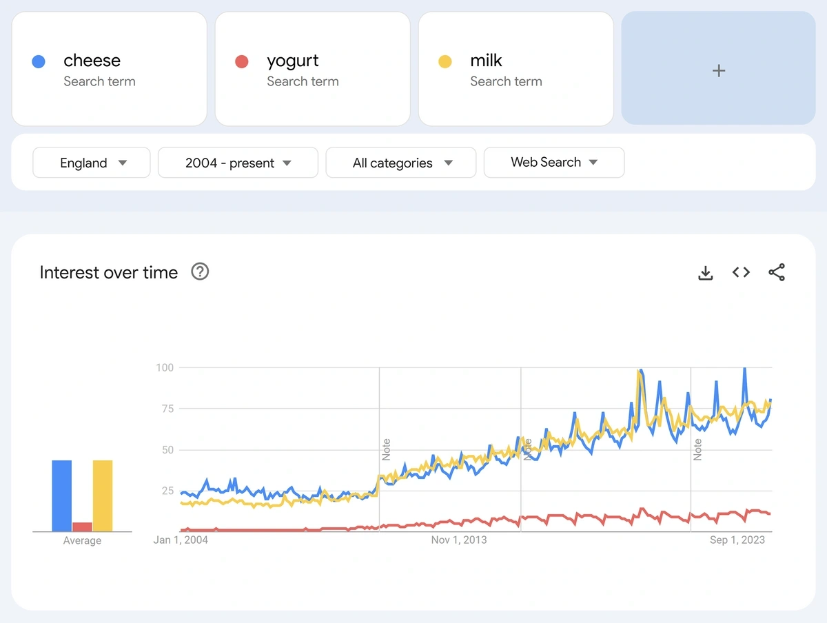 Screenshot of Google Trends comparison between dairy products in England.