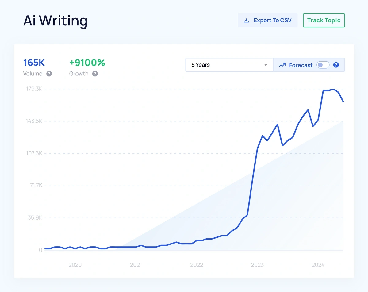 AI Writing topic