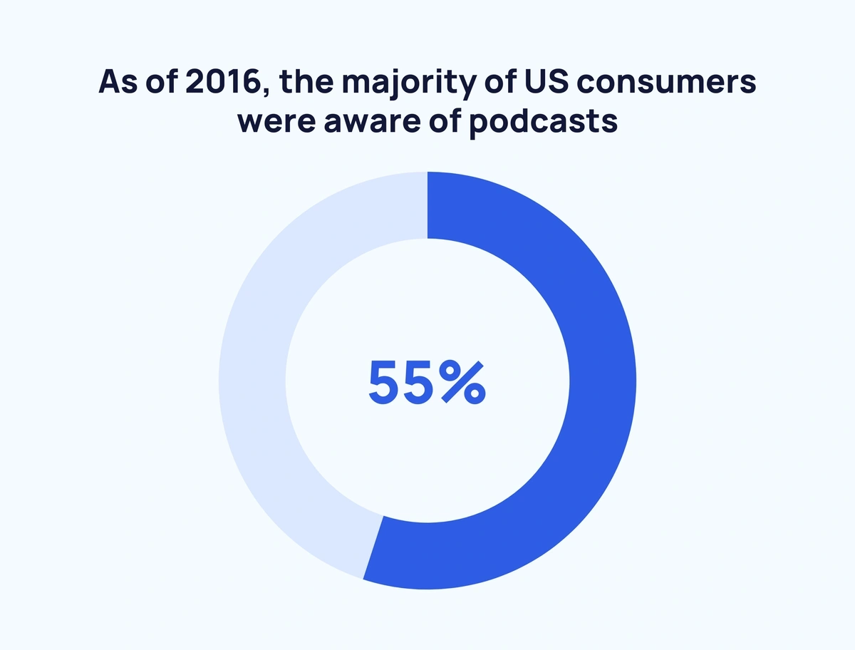 us-podcast-awareness-min.webp