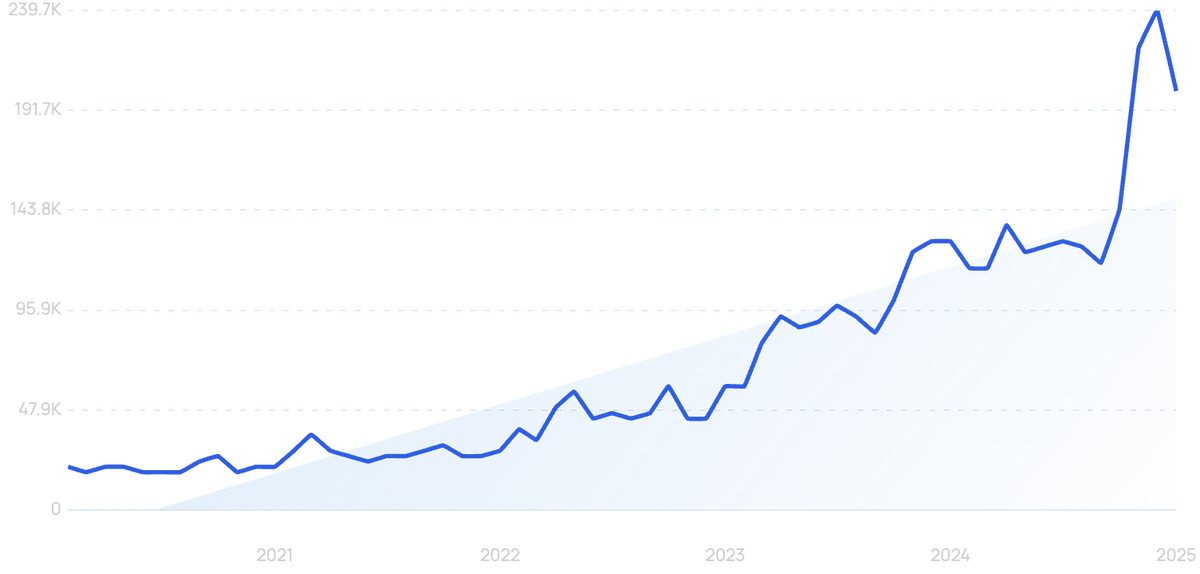 graph showing search interest in Saie