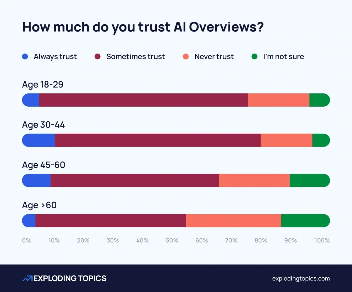 Chart showing trust in AI Overviews by age