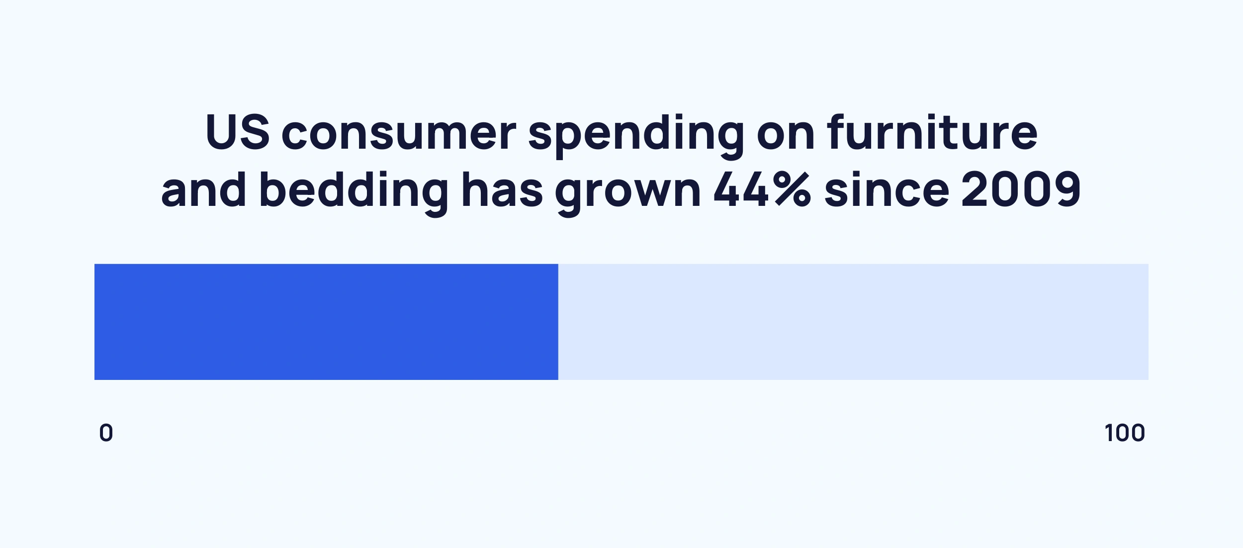 us-consumer-bedding-spend-min.png