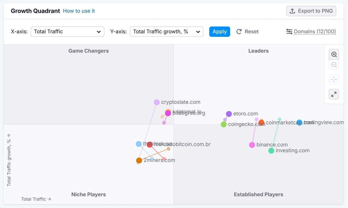 Example of a Growth Quadrant in Semrush