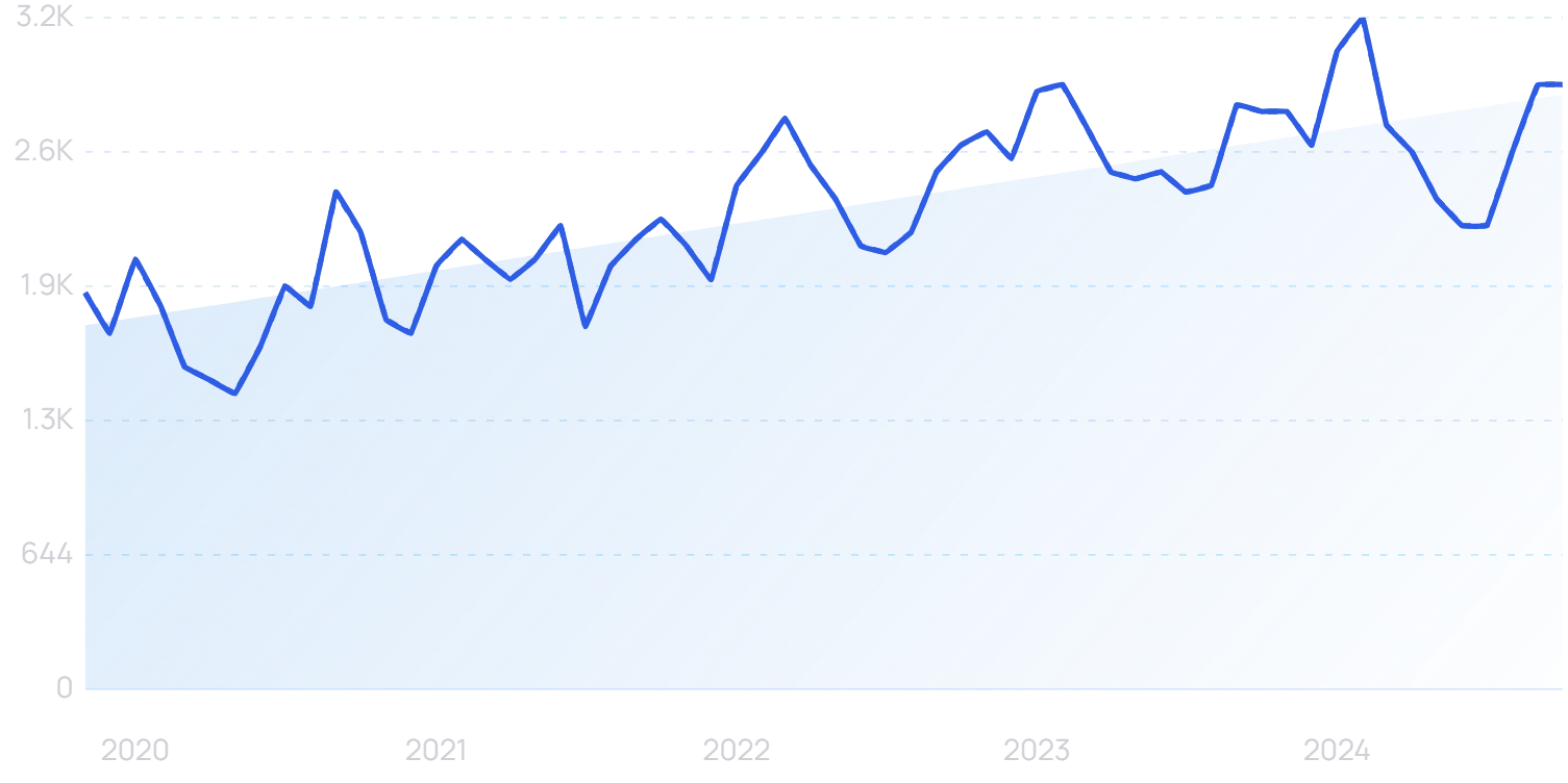 "Wellness benefits" growth chart