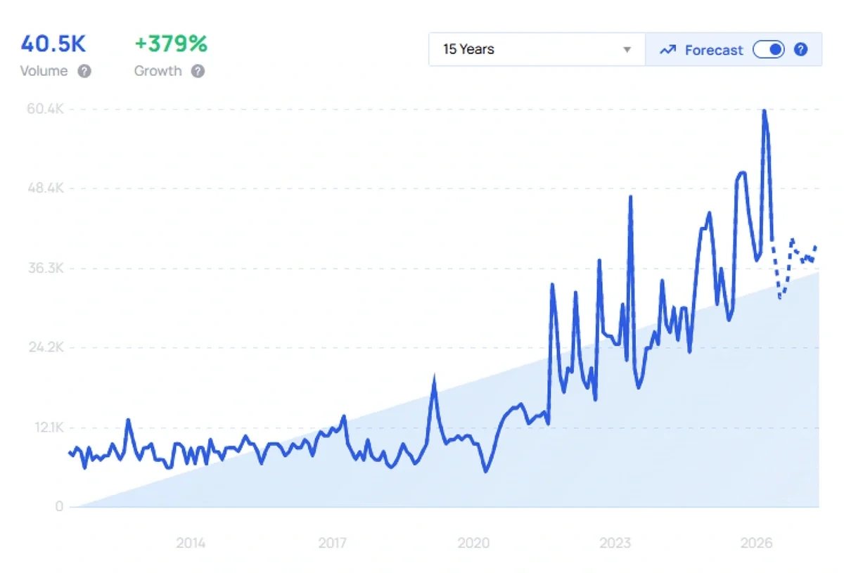 "Arbitrage betting" growth chart