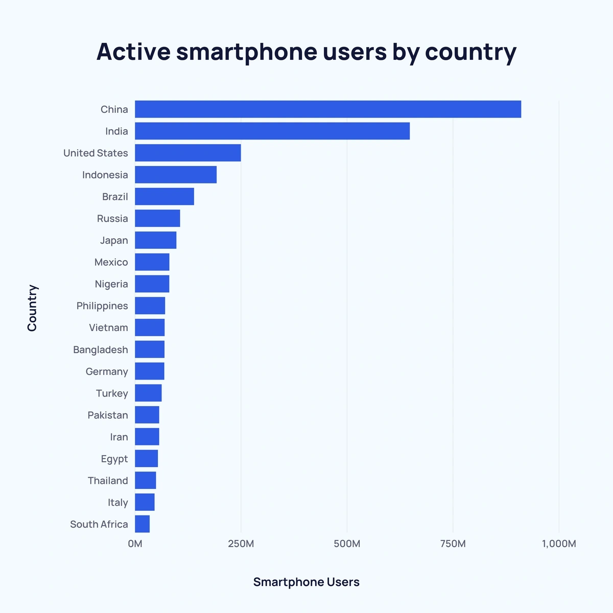 How Many People Own Smartphones (20232028)