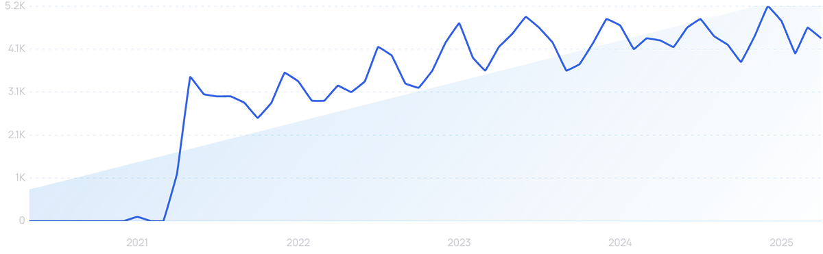 graph showing search interest in airtag collar