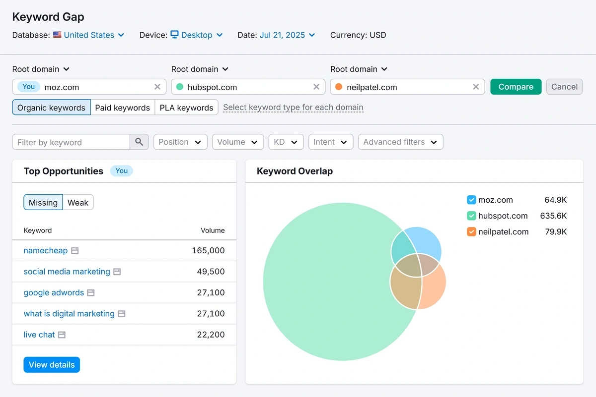 Semrush Keyword Gap report: Click "view details" on the Top Opportunities card