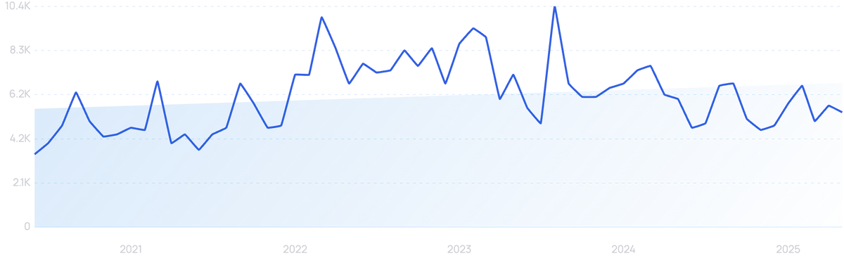 graph showing search interest in Perimeter 81