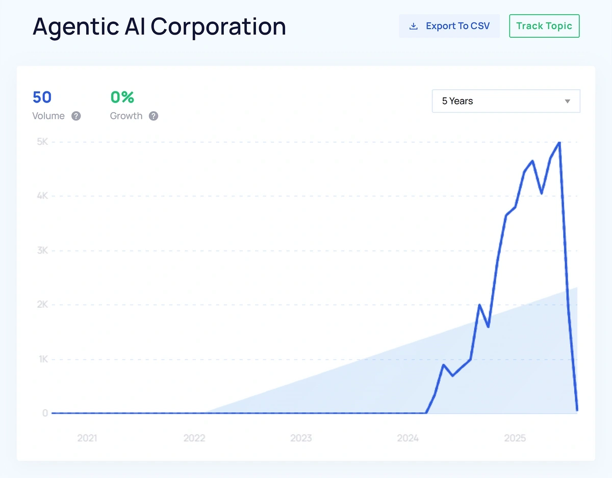 A sharp upward line graph shows a large surge in searches for agentic AI in 2025; the keyword first appeared in 2024