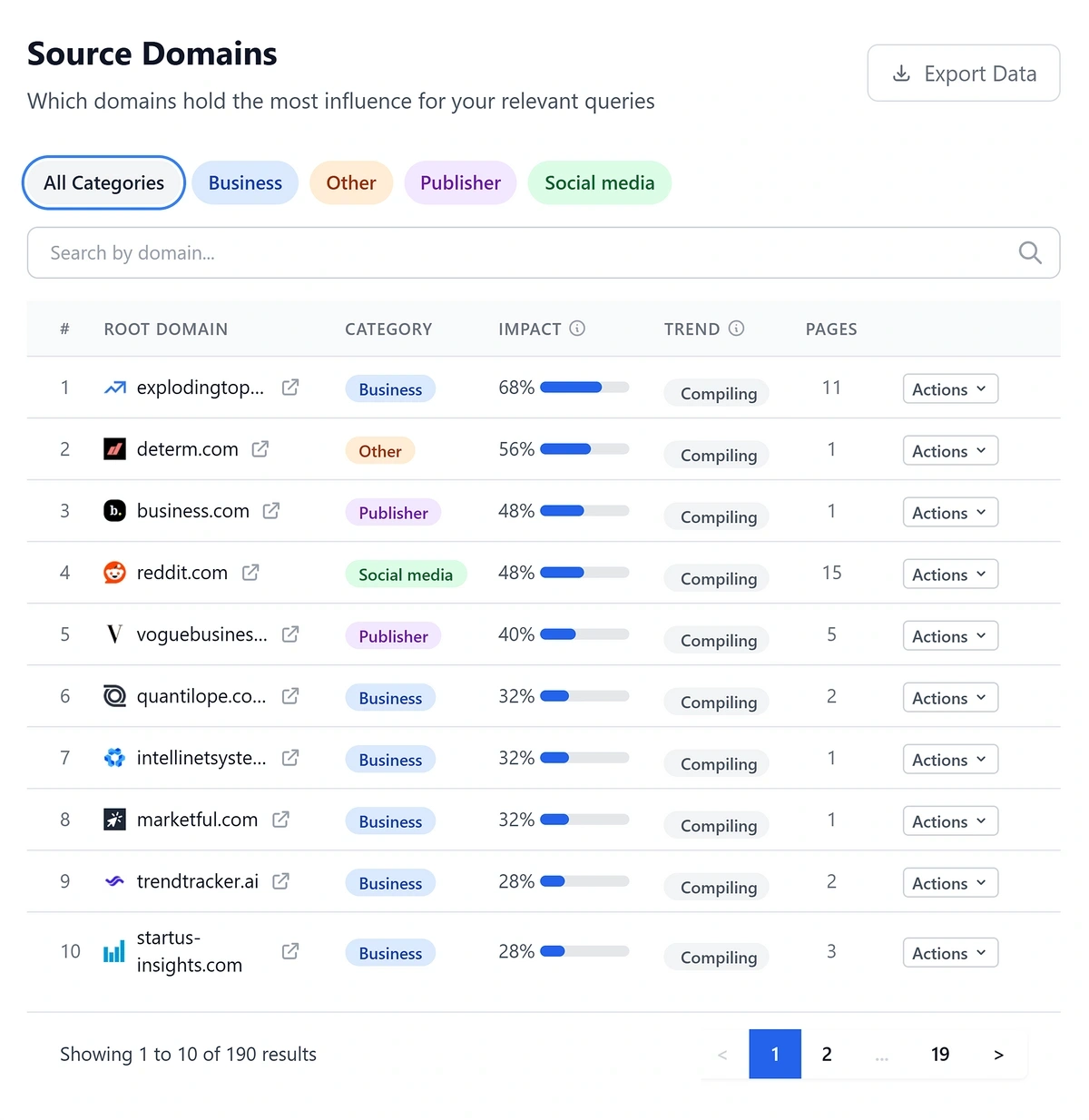 Source report highlighting domains contributing to AI mentions