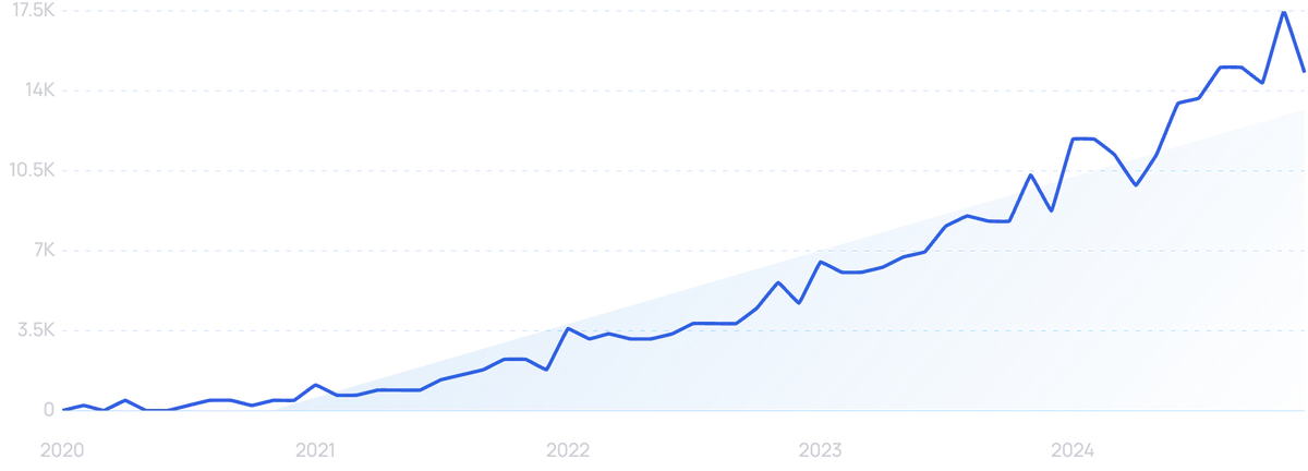 graph showing boucle bed search interest