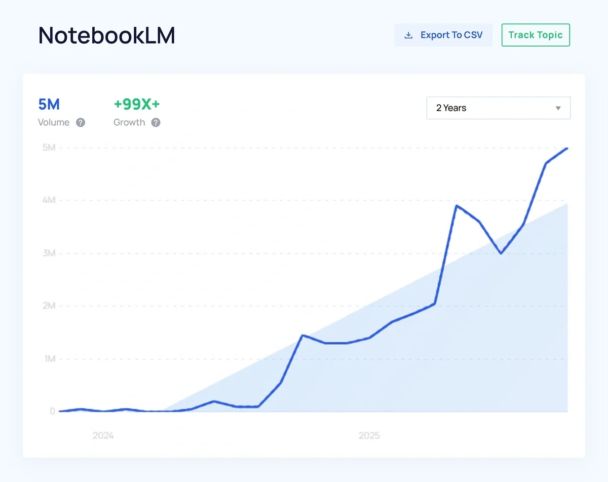 Searches for Notebooklm recorded by Exploding Topics