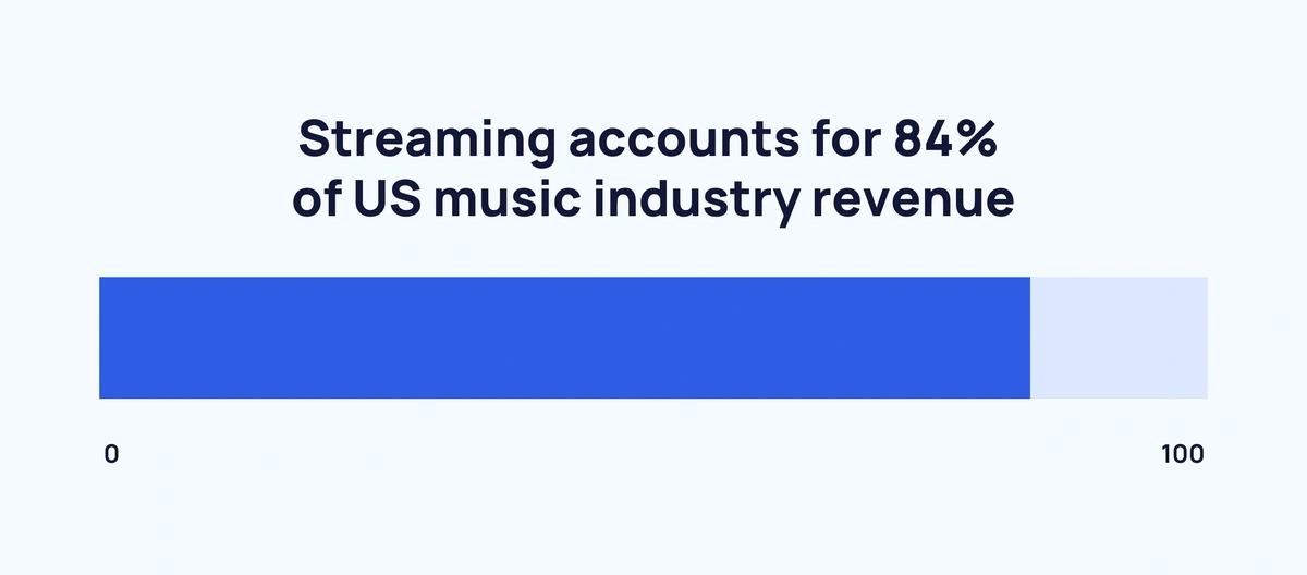 graphic showing proportion of US music industry revenue from streaming