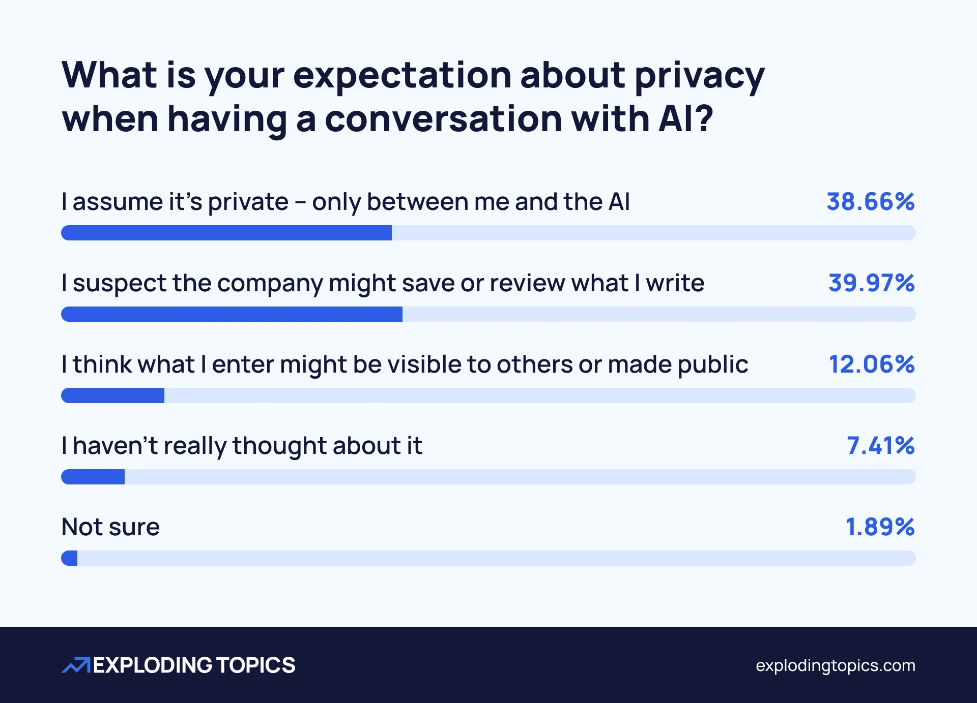 Chart showing user expectations of privacy when using AI