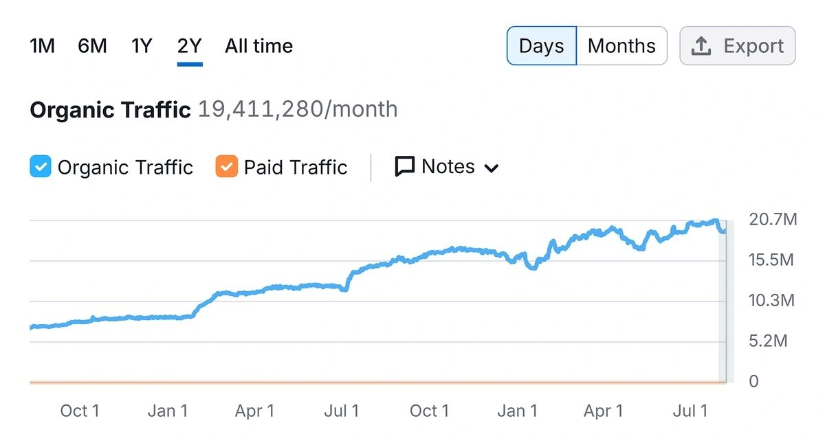 Semrush traffic chart