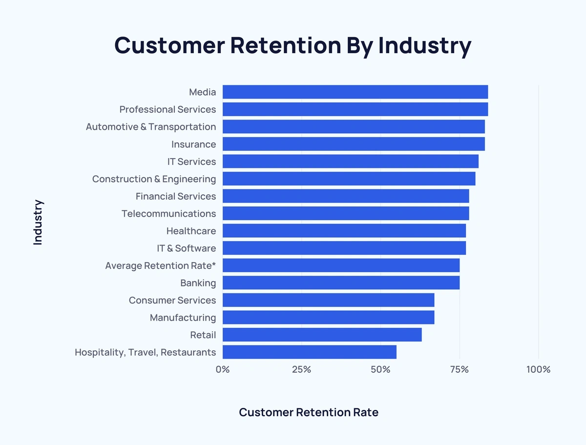 Average Customer Retention By Industry (2023)