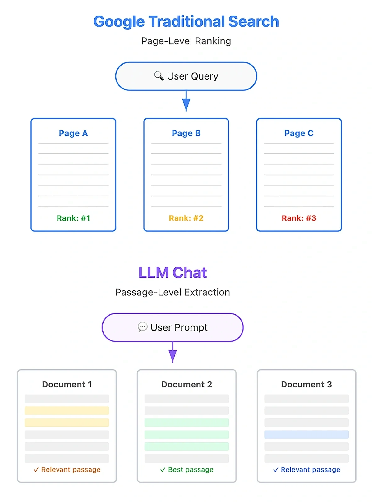 An illustration of traditional page-level rankings versus passage-level extraction in LLMs