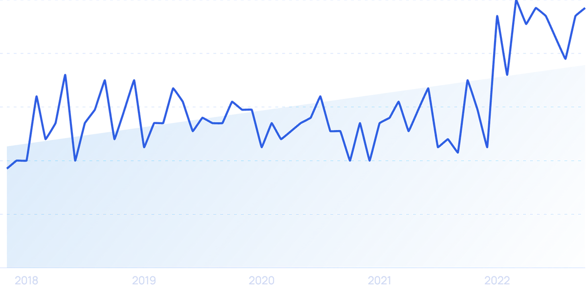 Average Customer Retention By Industry (2025)