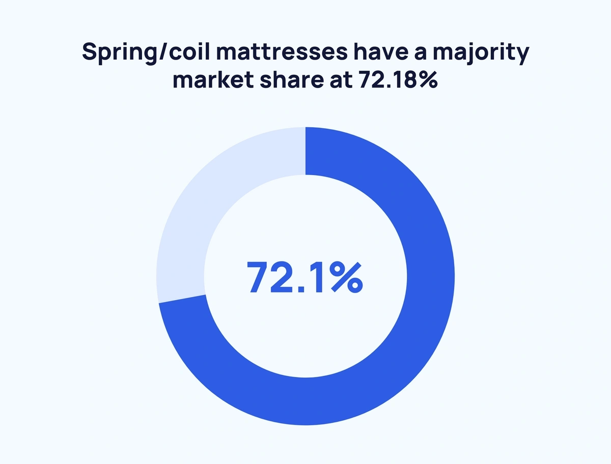 Global Mattress Market Size, Growth, & Trends (2023-2029)