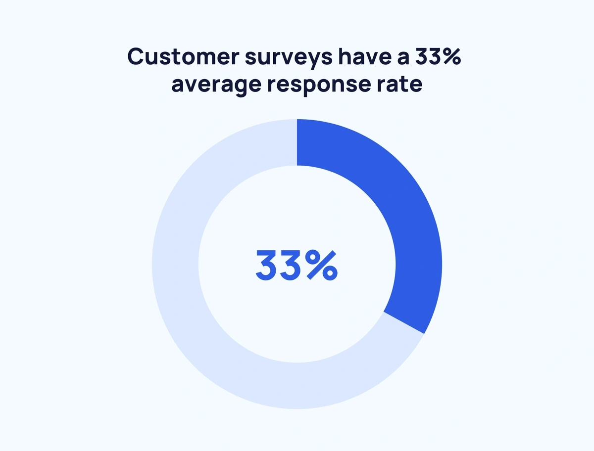 customer-surveys-response-rate-min.webp