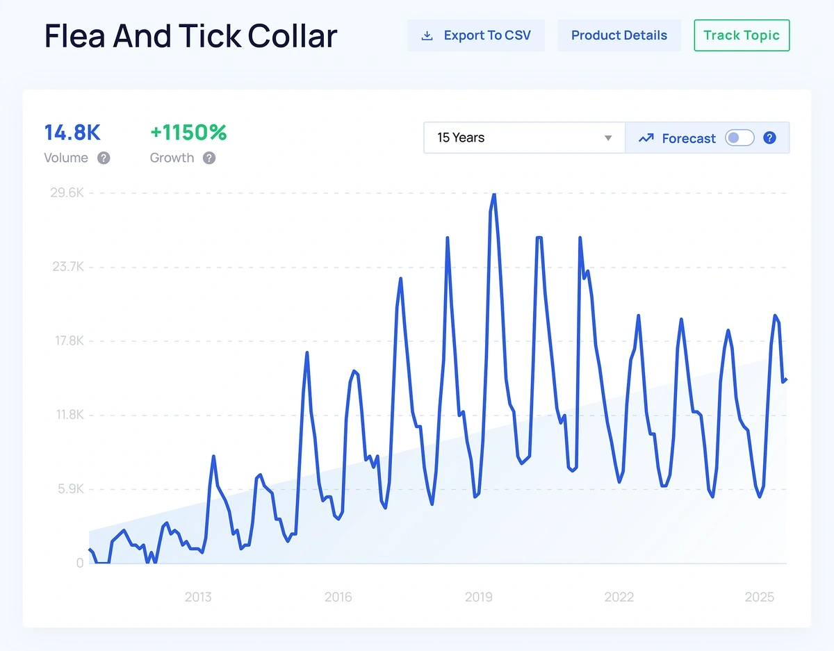 A jagged blue line graph shows recurring spikes and dips in interests for flea collars