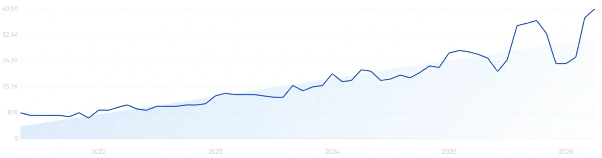 "Bakuchiol serum" growth chart