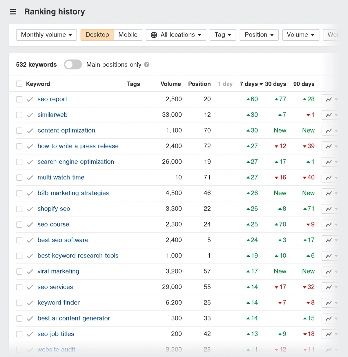 Ranking history of an example keyword list