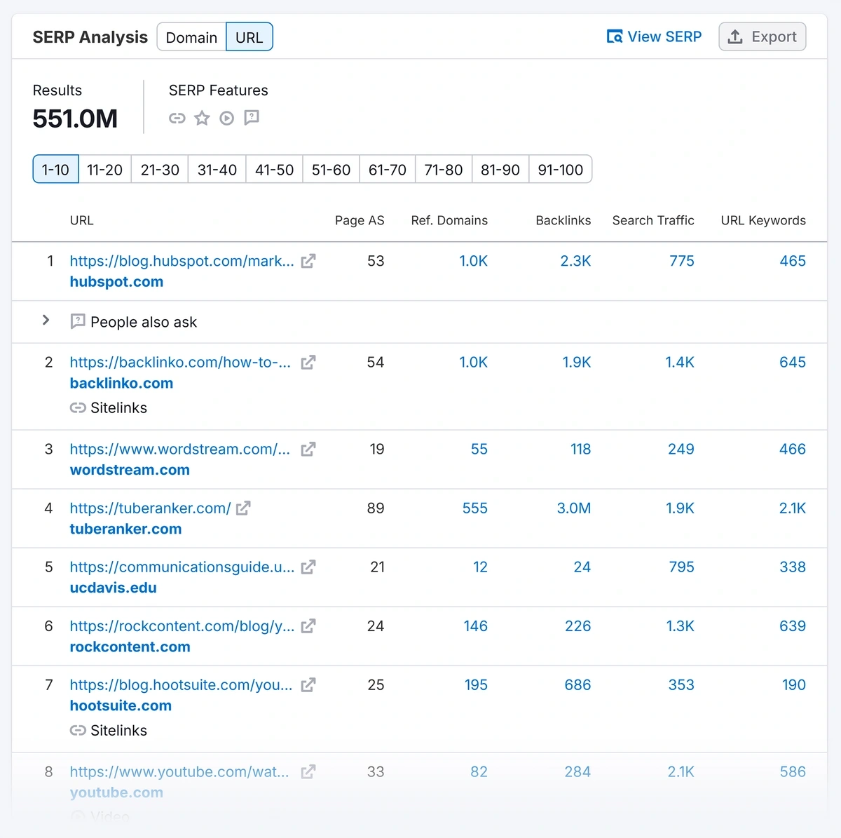 SERP analysis table of an example keyword