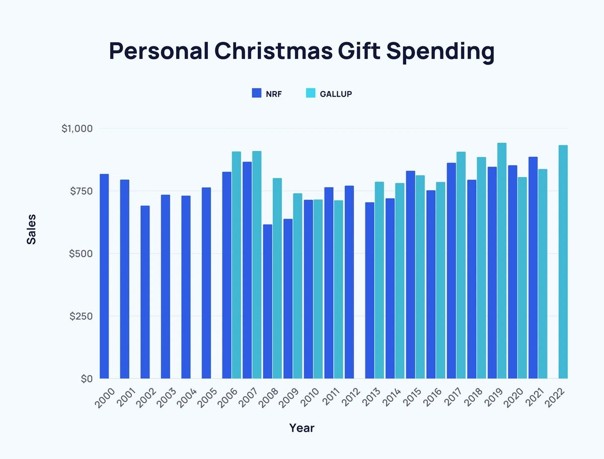 How much do you spend on Christmas Decorations? - StyleScoop