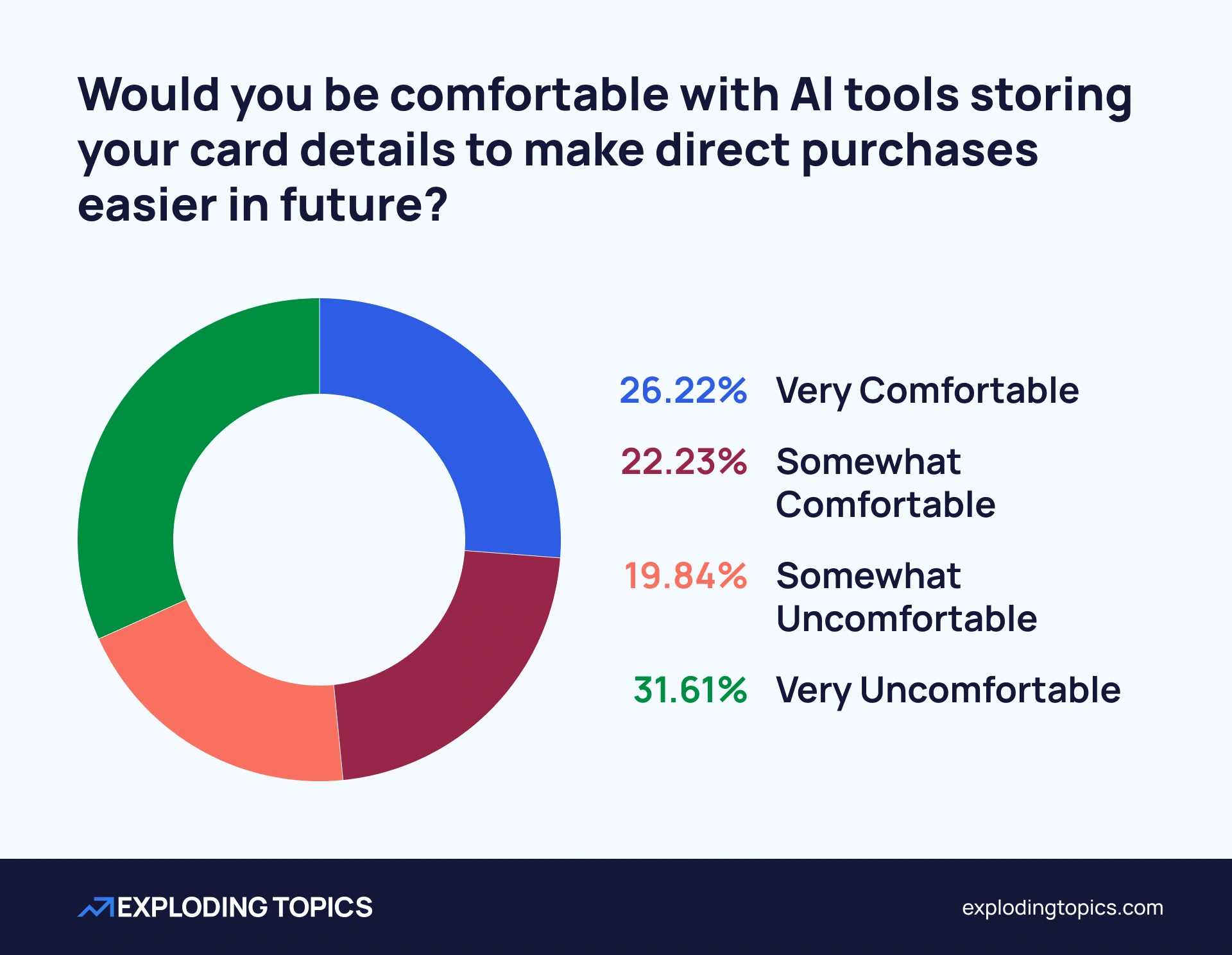 Chart showing whether users would be comfortable with AI tools storing their card details