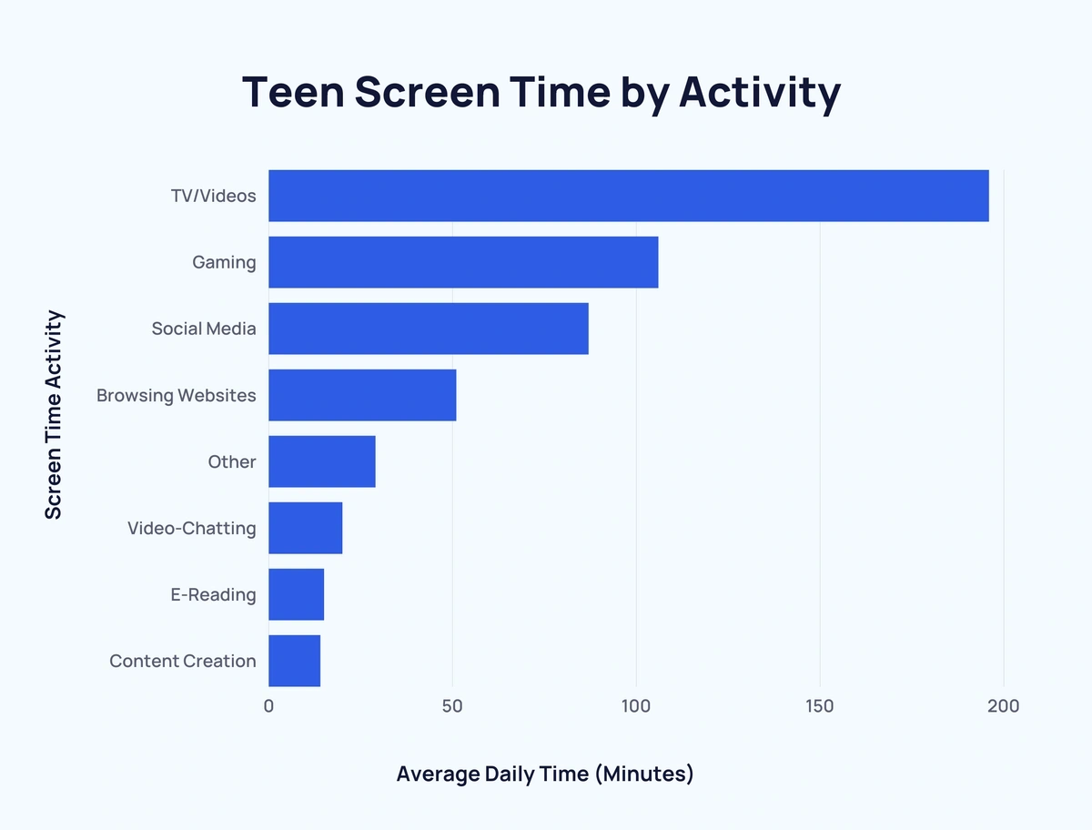 3 Interesting Stats About Teens' Use of Social Media - Marketing