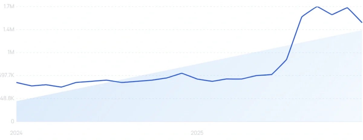 "TikTok Shop" growth chart