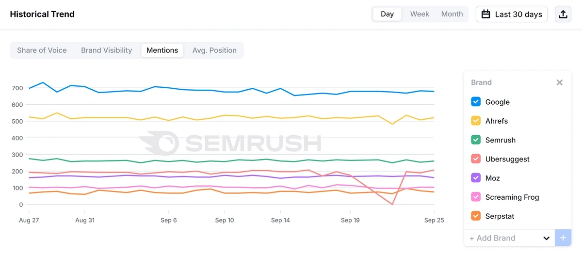 Semrush Enterprise AIO brand mentions report