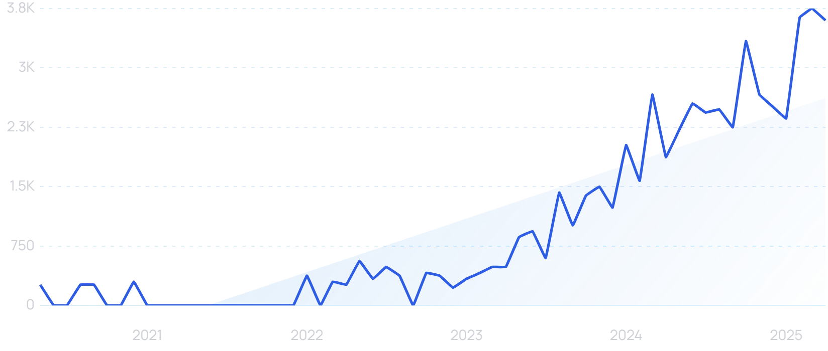 "AI governance framework" growth chart
