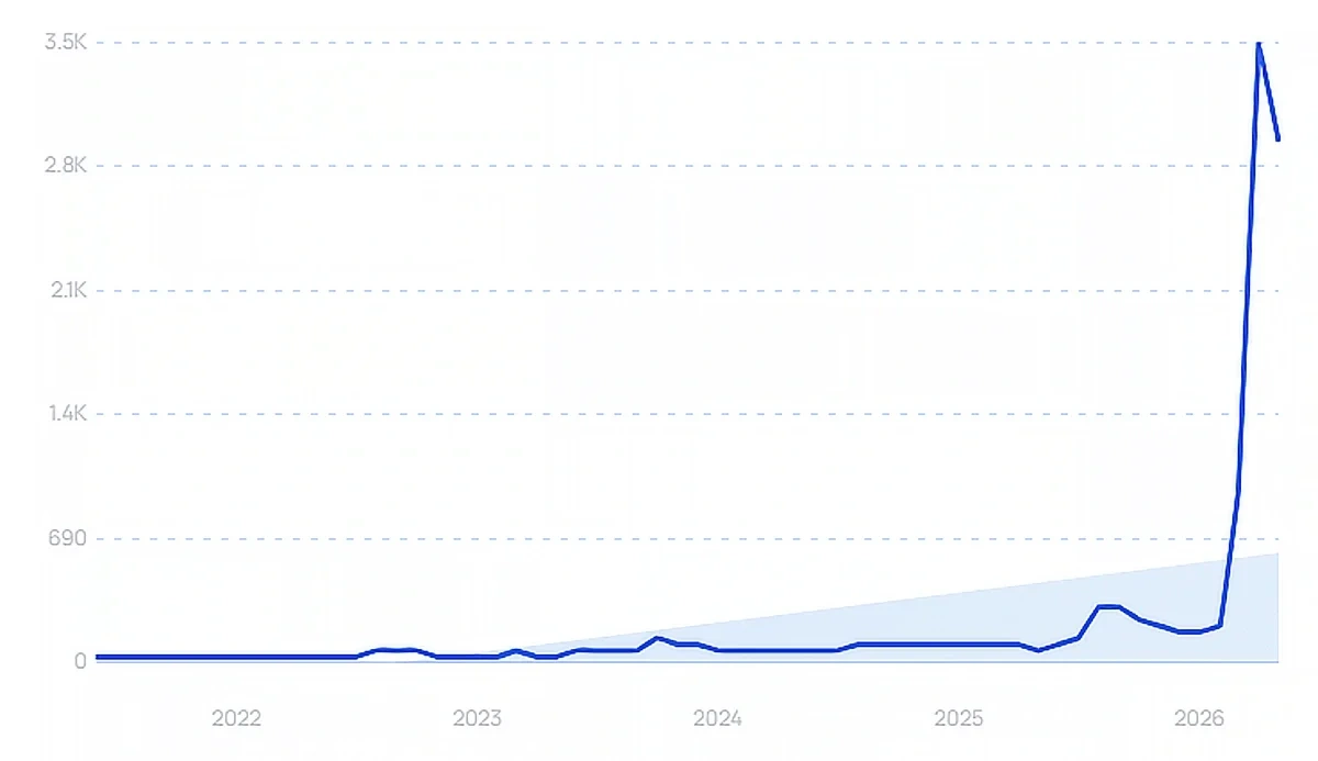 "Foldable Bluetooth keyboard" growth chart