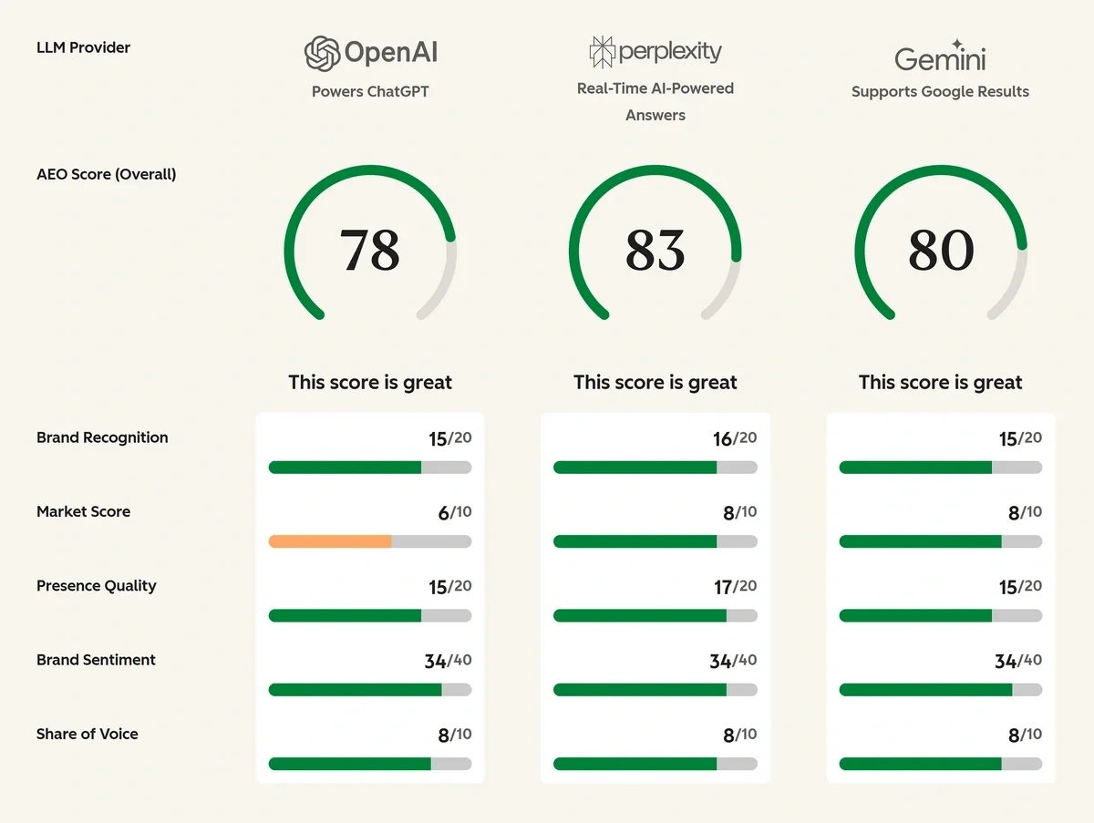 HubSpot's AEO Grader Tool report