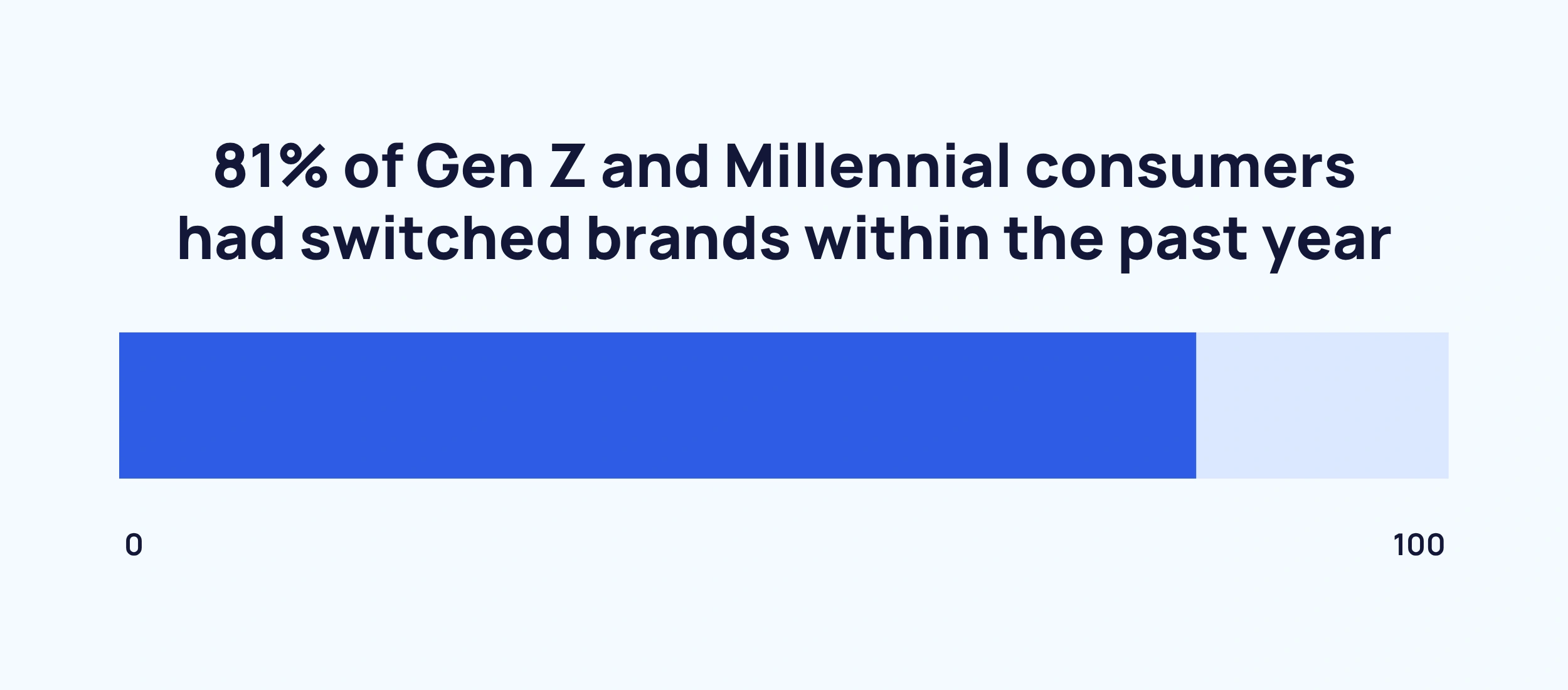  Younger generations have been more inclined to switch brands within the past year