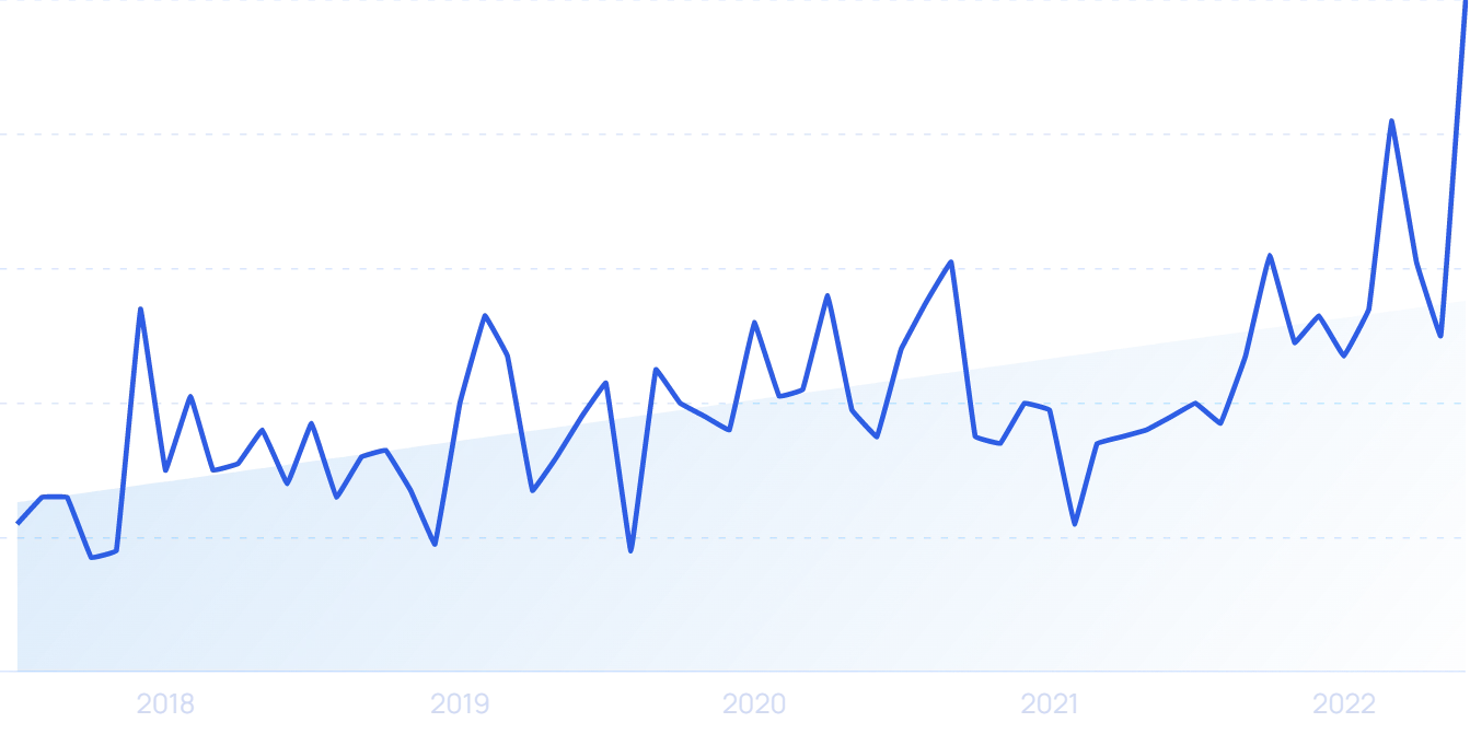 Graph Trend