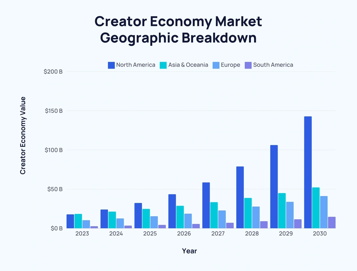 bar chart showing the creator economy market broken down by region