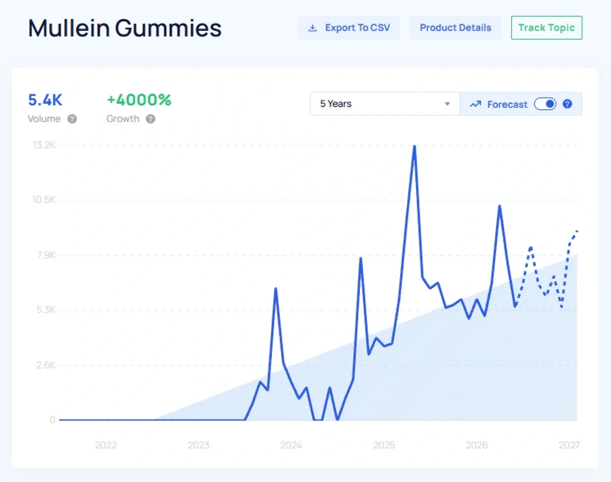 A blue and white line graph shows continual upward growth in interest over a five-year period.