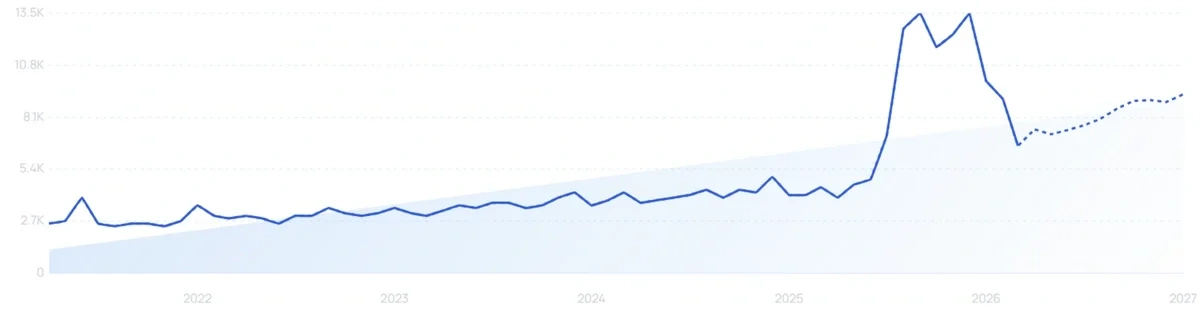 "Unboxing video" growth chart